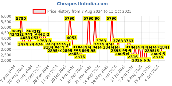 myntra.com MANGO MAN Checked Slim Fit Formal Trousers mango man Price History Graph from 7 Aug 2024 to 12 Oct 2025