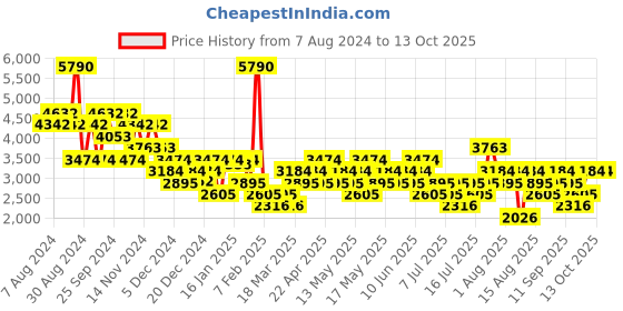 myntra.com MANGO MAN Checked Slim Fit Formal Trousers mango man Price History Graph from 7 Aug 2024 to 12 Oct 2025