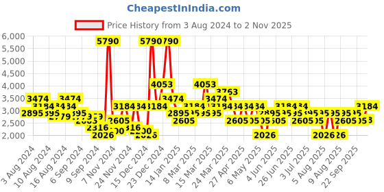 myntra.com MANGO MAN Checked Slim Fit Trousers mango man Price History Graph from 3 Aug 2024 to 2 Nov 2025