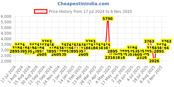 myntra.com MANGO MAN Checked Slim Fit Trousers mango man Price History Graph from 17 Jul 2024 to 4 Nov 2025