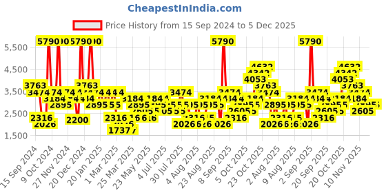 myntra.com MANGO MAN Checked Slim Fit Trousers mango man Price History Graph from 15 Sep 2024 to 5 Dec 2025