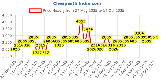 myntra.com MANGO MAN Checked Slim Fit Trousers mango man Price History Graph from 27 May 2025 to 13 Oct 2025