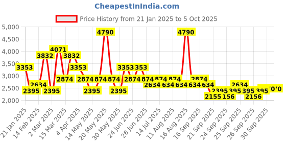 myntra.com MANGO MAN Checked Smart Casual Shirt mango man Price History Graph from 21 Jan 2025 to 5 Oct 2025