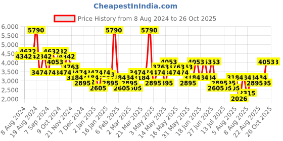 myntra.com MANGO MAN Checked Super Slim-fit Trousers mango man Price History Graph from 8 Aug 2024 to 26 Oct 2025