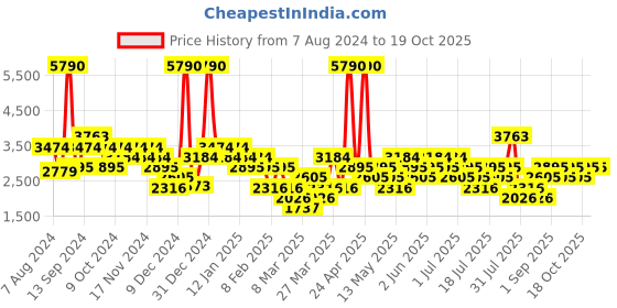 myntra.com MANGO MAN Checked Sweater Vest mango man Price History Graph from 7 Aug 2024 to 18 Oct 2025