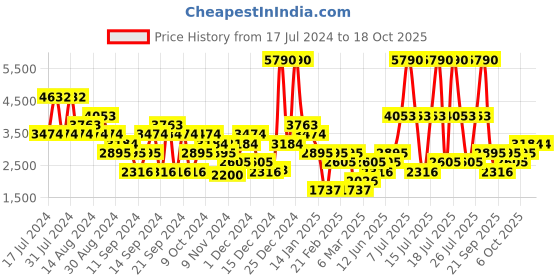 myntra.com MANGO MAN Checked Trousers mango man Price History Graph from 17 Jul 2024 to 17 Oct 2025