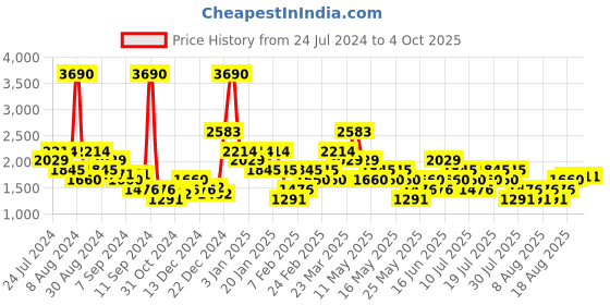 myntra.com MANGO MAN Chino Bermuda Shorts mango man Price History Graph from 24 Jul 2024 to 4 Oct 2025