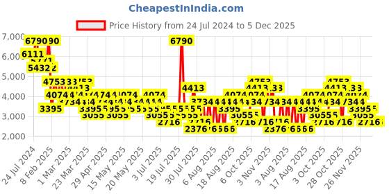 myntra.com MANGO MAN Colourblocked Round-Toe Sneakers with Perforated Detail mango man Price History Graph from 24 Jul 2024 to 5 Dec 2025