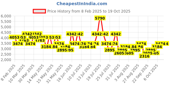 myntra.com MANGO MAN Corduroy Trousers mango man Price History Graph from 8 Feb 2025 to 18 Oct 2025