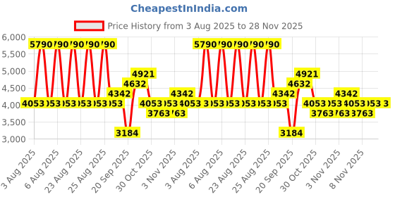 myntra.com MANGO MAN Corduroy Trousers mango man Price History Graph from 3 Aug 2025 to 28 Nov 2025