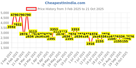 myntra.com MANGO MAN Cotton Fine Ribbed Knit Polo Pullover mango man Price History Graph from 3 Feb 2025 to 21 Oct 2025