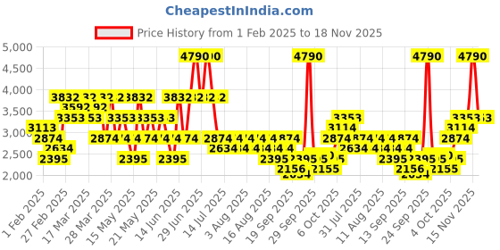 myntra.com MANGO MAN Cotton Light Fade Mid-Rise Regular Fit Jeans mango man Price History Graph from 1 Feb 2025 to 18 Nov 2025