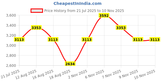 myntra.com MANGO MAN Cotton Linen Casual Shirt mango man Price History Graph from 21 Jul 2025 to 7 Nov 2025