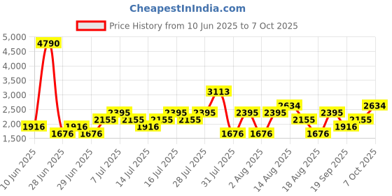 myntra.com MANGO MAN Cotton Linen Pleated Bermuda Shorts mango man Price History Graph from 10 Jun 2025 to 7 Oct 2025