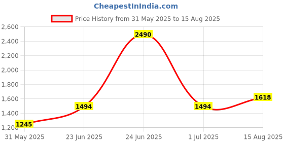 myntra.com MANGO MAN Cotton Linen Relaxed Fit T-shirt mango man Price History Graph from 31 May 2025 to 15 Aug 2025