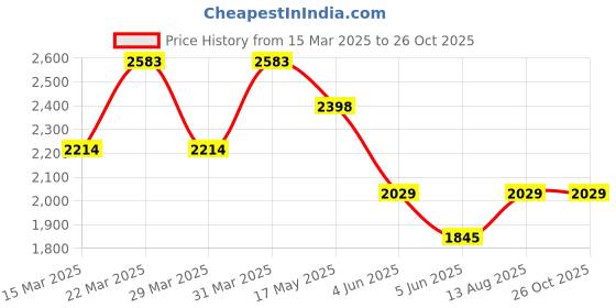 myntra.com MANGO MAN Cotton-Linen Striped T-shirt mango man Price History Graph from 15 Mar 2025 to 26 Oct 2025