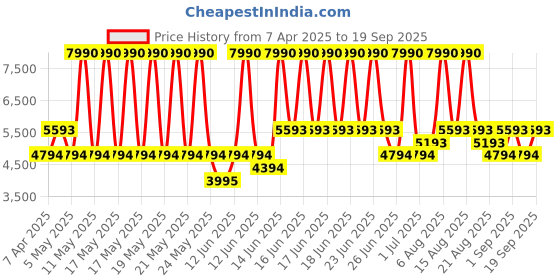 myntra.com MANGO MAN Cotton Linen Tailored Jacket with Utility Pockets mango man Price History Graph from 7 Apr 2025 to 19 Sep 2025
