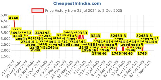 myntra.com MANGO MAN Cotton Linen Trousers mango man Price History Graph from 25 Jul 2024 to 2 Dec 2025