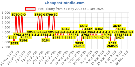 myntra.com MANGO MAN Cotton Linen Trousers mango man Price History Graph from 31 May 2025 to 1 Dec 2025