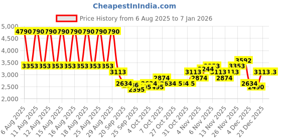 myntra.com MANGO MAN Cotton Linen Trousers mango man Price History Graph from 6 Aug 2025 to 5 Jan 2026