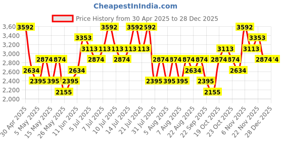 myntra.com MANGO MAN Cotton Slim Fit Pinstriped Casual Shirt mango man Price History Graph from 30 Apr 2025 to 27 Dec 2025