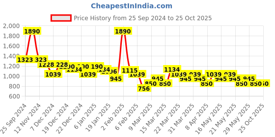 myntra.com MANGO MAN Cotton T-shirt mango man Price History Graph from 25 Sep 2024 to 25 Oct 2025