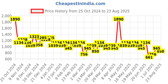 myntra.com MANGO MAN Cotton T-shirt mango man Price History Graph from 25 Oct 2024 to 23 Aug 2025