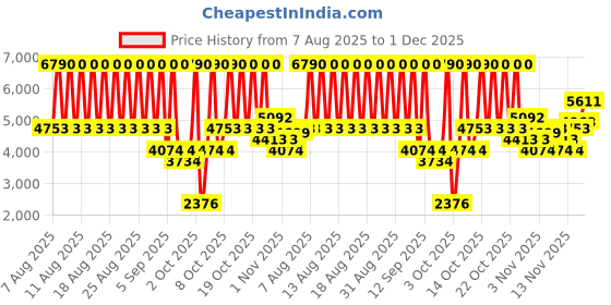 myntra.com MANGO MAN Cotton Tailored Jacket mango man Price History Graph from 7 Aug 2025 to 1 Dec 2025