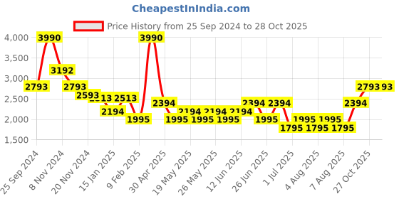 myntra.com MANGO MAN Crochet Casual Shirt mango man Price History Graph from 25 Sep 2024 to 27 Oct 2025