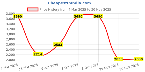 myntra.com MANGO MAN Cuban Collar Casual Shirt mango man Price History Graph from 4 Mar 2025 to 29 Nov 2025