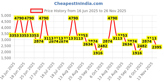 myntra.com MANGO MAN Cuban Collar Chest Pocket Detail Shirt mango man Price History Graph from 16 Jun 2025 to 26 Nov 2025