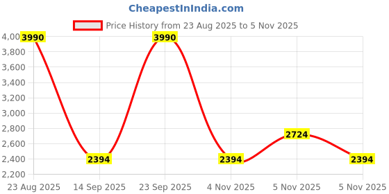 myntra.com MANGO MAN Cuban Collar Regular Fit Casual Shirt mango man Price History Graph from 23 Aug 2025 to 5 Nov 2025