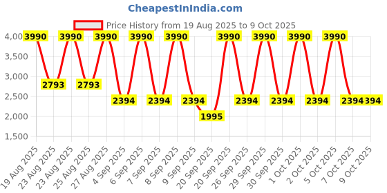 myntra.com MANGO MAN Cuban Collar Regular Fit Casual Shirt mango man Price History Graph from 19 Aug 2025 to 8 Oct 2025