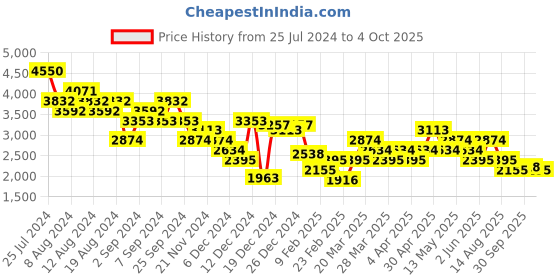 myntra.com MANGO MAN Cuban Collar Regular Fit Shirt mango man Price History Graph from 25 Jul 2024 to 4 Oct 2025