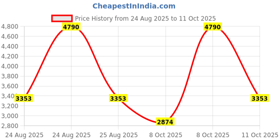myntra.com MANGO MAN Cuban Collar Relaxed Fit Casual Shirt mango man Price History Graph from 24 Aug 2025 to 11 Oct 2025