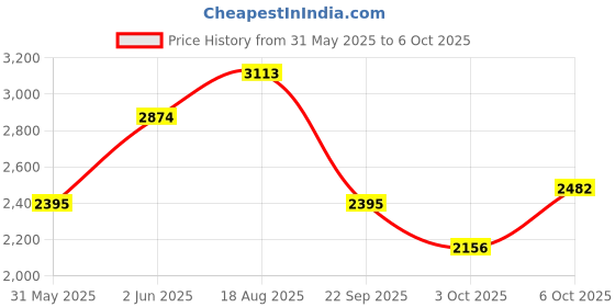 myntra.com MANGO MAN Cuban Collar Seersucker Drop-Sleeves Pure Cotton Relaxed Fit Shirt mango man Price History Graph from 31 May 2025 to 6 Oct 2025