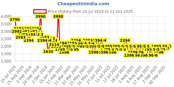 myntra.com MANGO MAN Cuban Collar Short Sleeves Pure Cotton Casual Shirt mango man Price History Graph from 25 Jul 2024 to 12 Oct 2025