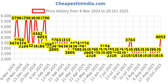 myntra.com MANGO MAN Denim Jacket mango man Price History Graph from 9 Nov 2024 to 20 Oct 2025