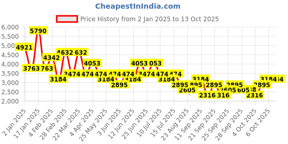 myntra.com MANGO MAN Denim Shacket mango man Price History Graph from 2 Jan 2025 to 13 Oct 2025