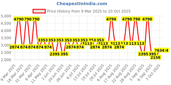 myntra.com MANGO MAN Denim Shacket mango man Price History Graph from 9 Mar 2025 to 9 Oct 2025