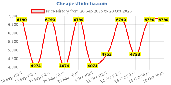 myntra.com MANGO MAN Denim Shirt mango man Price History Graph from 20 Sep 2025 to 15 Oct 2025