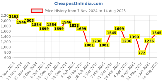 myntra.com MANGO MAN Drop-Shoulder Sleeves Pure Cotton Oversized T-shirt mango man Price History Graph from 7 Nov 2024 to 14 Aug 2025