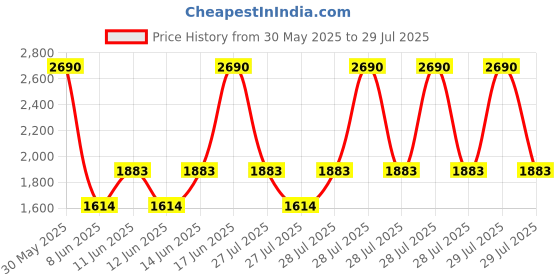 myntra.com MANGO MAN Drop-Shoulder Sleeves Pure Cotton Relaxed Fit T-shirt mango man Price History Graph from 30 May 2025 to 29 Jul 2025