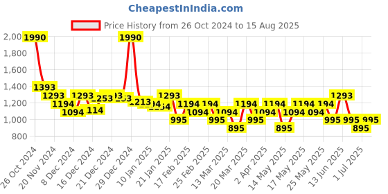myntra.com MANGO MAN Drop-Shoulder Sleeves Pure Cotton T-shirt mango man Price History Graph from 26 Oct 2024 to 15 Aug 2025