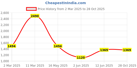 myntra.com MANGO MAN Drop-Shoulder Sleeves Pure Cotton T-shirt mango man Price History Graph from 2 Mar 2025 to 28 Oct 2025