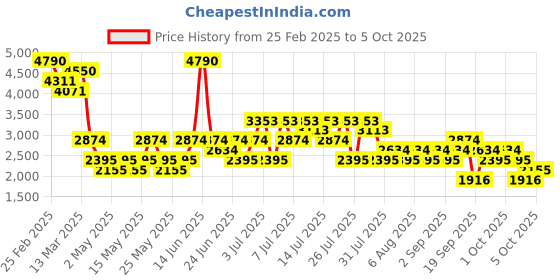 myntra.com MANGO MAN Drop-Shoulder Sleeves Shacket mango man Price History Graph from 25 Feb 2025 to 3 Oct 2025