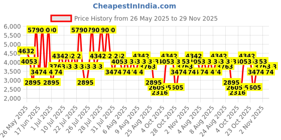 myntra.com MANGO MAN Elasticated Waist Straight Fit Trousers mango man Price History Graph from 26 May 2025 to 29 Nov 2025