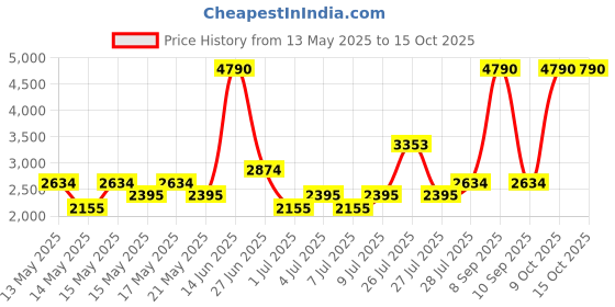 myntra.com MANGO MAN Embroidered Hooded Sweatshirt mango man Price History Graph from 13 May 2025 to 14 Oct 2025