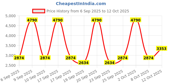 myntra.com MANGO MAN Ethnic Motifs Printed Cuban Collar Casual Shirt mango man Price History Graph from 6 Sep 2025 to 8 Oct 2025