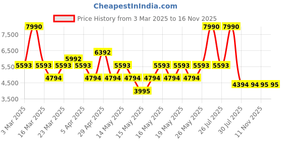 myntra.com MANGO MAN Faux Leather Bomber Jacket mango man Price History Graph from 3 Mar 2025 to 16 Nov 2025